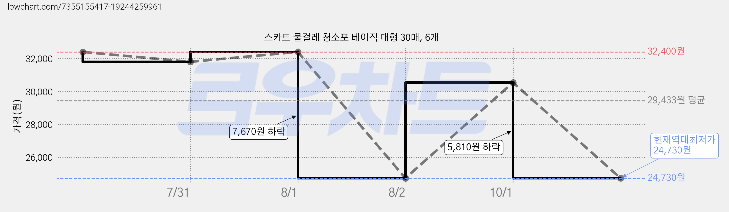 스카트 물걸레 청소포 베이직 대형 30매, 6개 가격 변동 차트, 현재가 24,730원, 역대최저가