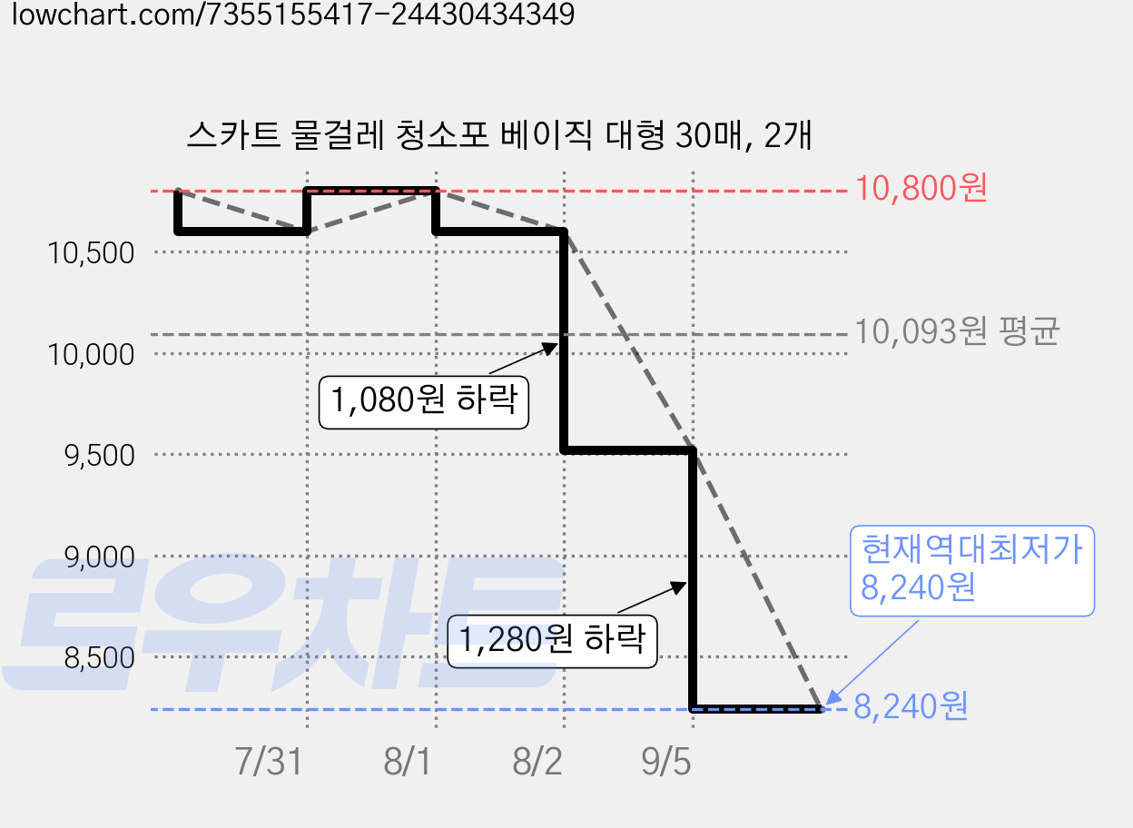 스카트 물걸레 청소포 베이직 대형 30매, 2개 가격 변동 차트, 현재가 8,240원, 역대최저가