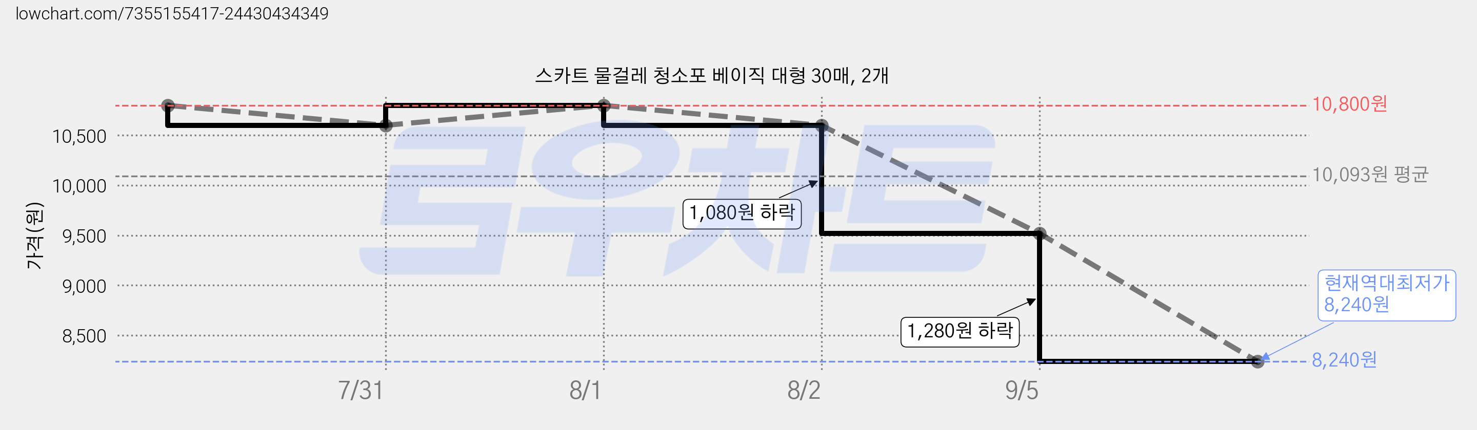 스카트 물걸레 청소포 베이직 대형 30매, 2개 가격 변동 차트, 현재가 8,240원, 역대최저가