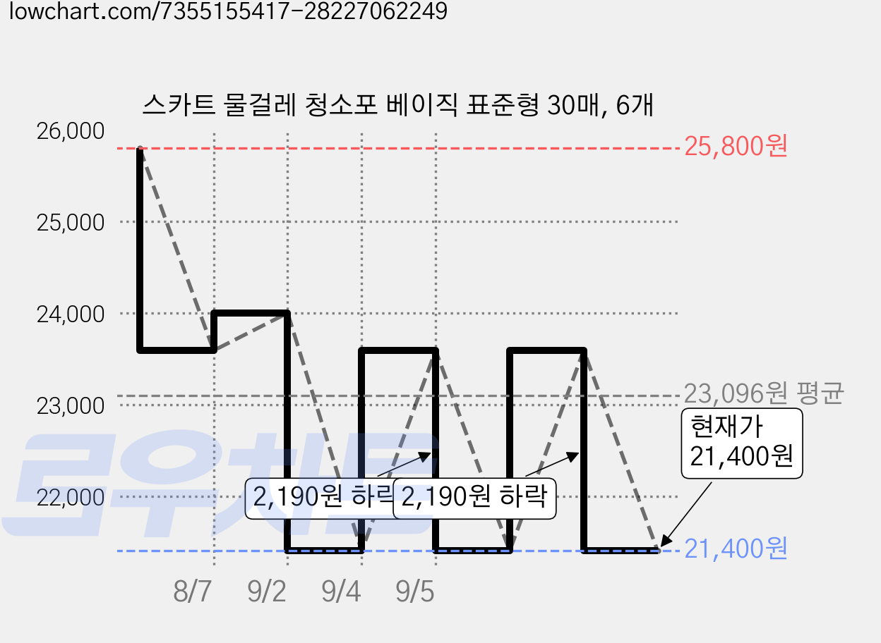 스카트 물걸레 청소포 베이직 표준형 30매, 6개 가격 변동 차트, 현재가 21,400원, 관측 최저가 21,000원