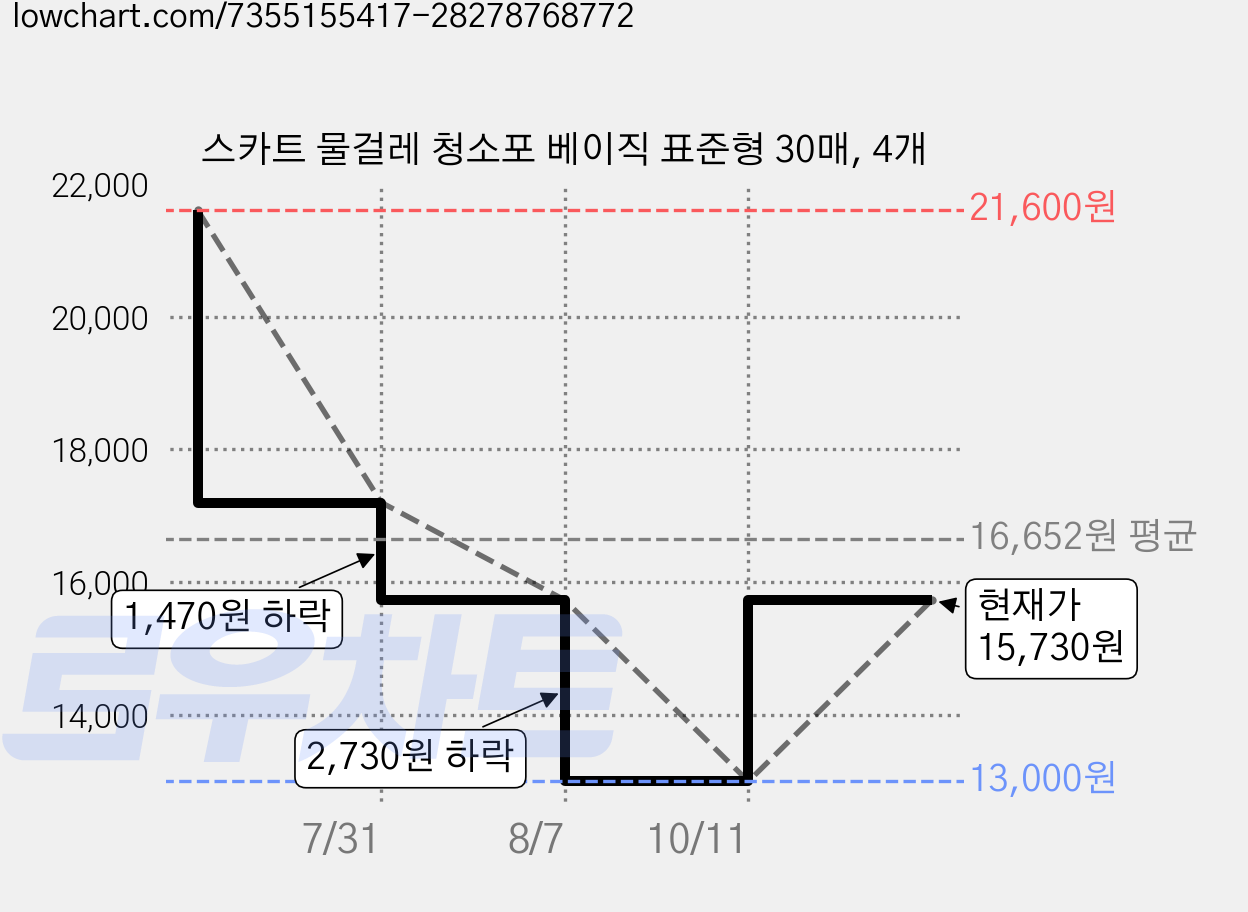 스카트 물걸레 청소포 베이직 표준형 30매, 4개 가격 변동 차트, 현재가 15,730원, 관측 최저가 13,000원