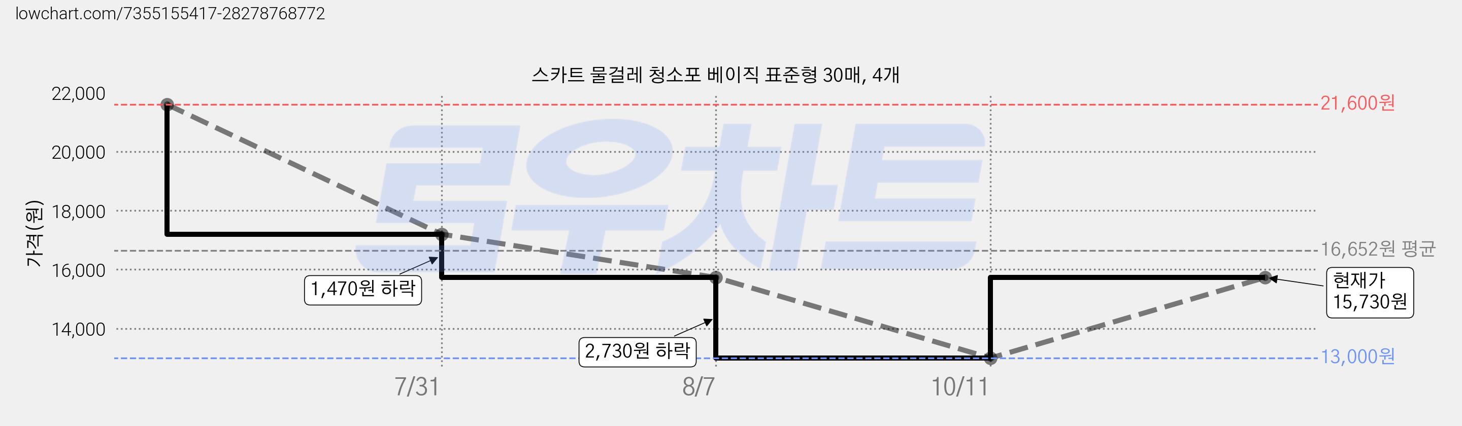 스카트 물걸레 청소포 베이직 표준형 30매, 4개 가격 변동 차트, 현재가 15,730원, 관측 최저가 13,000원