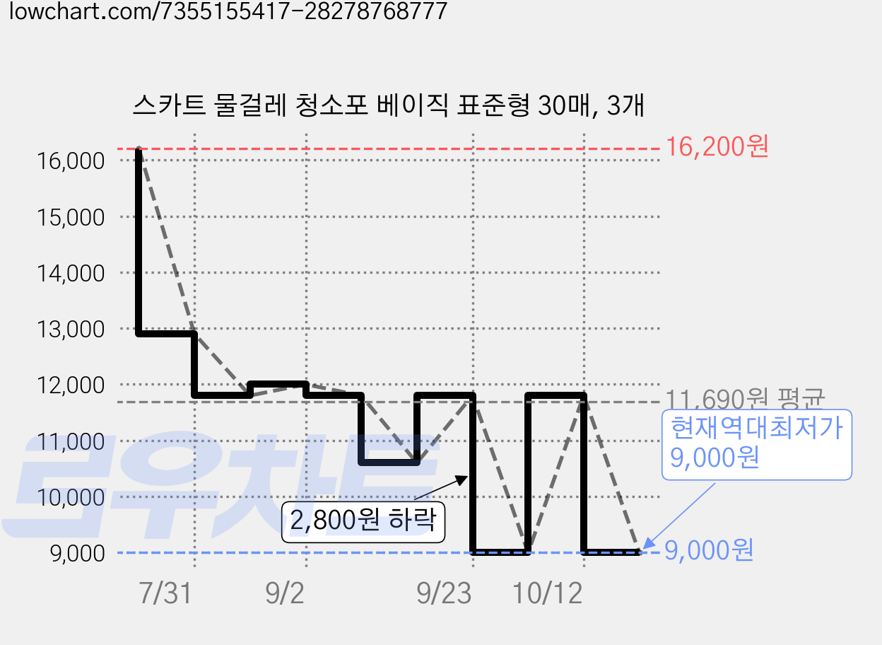 스카트 물걸레 청소포 베이직 표준형 30매, 3개 가격 변동 차트, 현재가 9,000원, 역대최저가