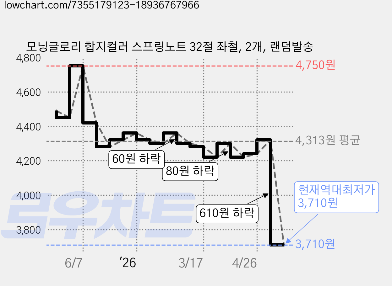 모닝글로리 합지컬러 스프링노트 32절 좌철, 2개, 랜덤발송 가격 변동 차트, 현재가 3,710원, 역대최저가