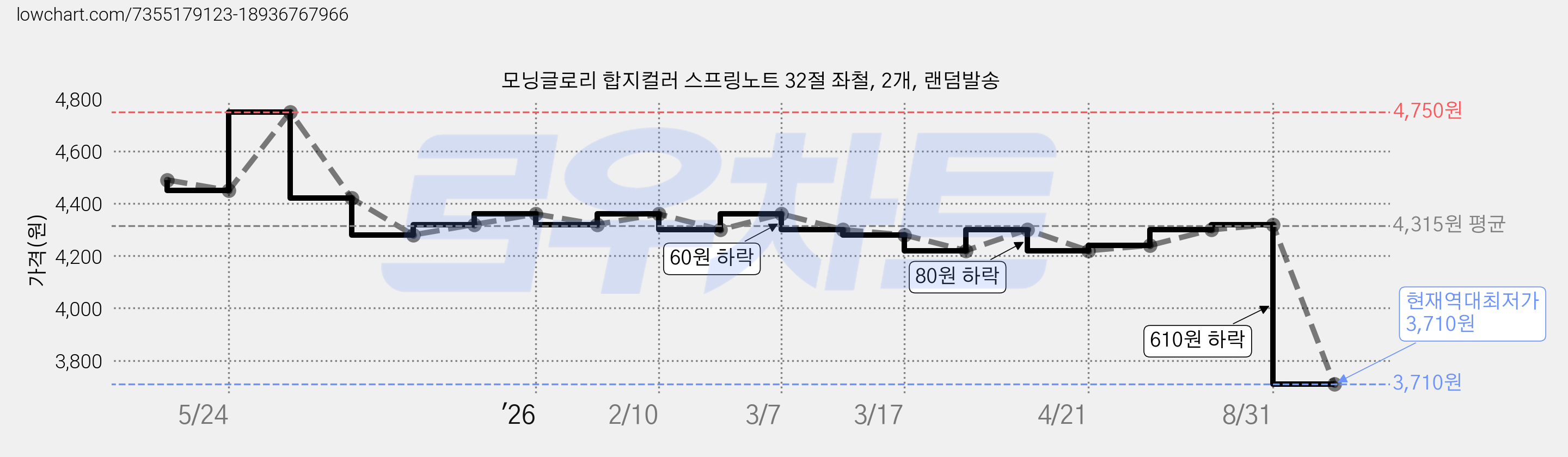 모닝글로리 합지컬러 스프링노트 32절 좌철, 2개, 랜덤발송 가격 변동 차트, 현재가 3,710원, 역대최저가