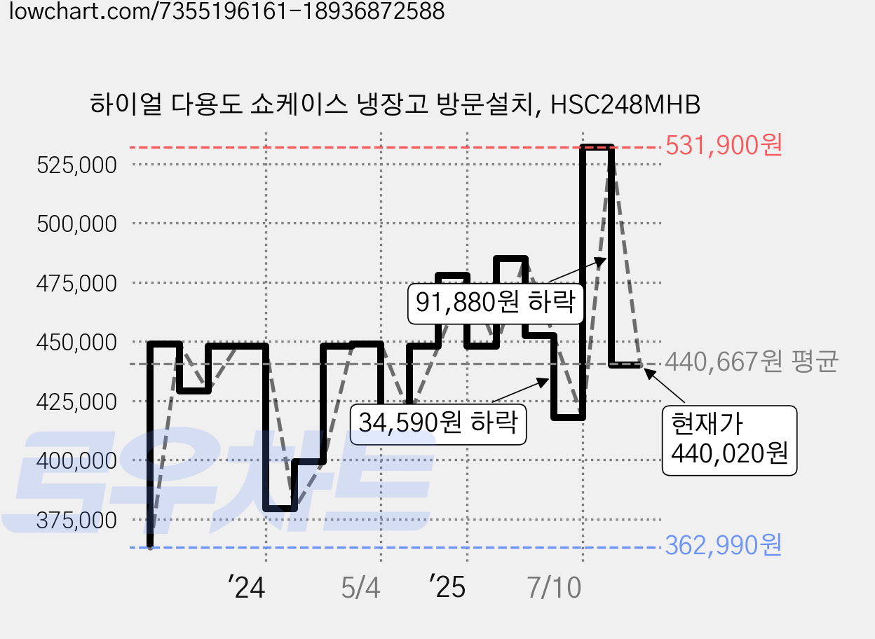 하이얼 다용도 쇼케이스 냉장고 방문설치, HSC248MHB 가격 변동 차트, 현재가 440,020원, 관측 최저가 362,990원