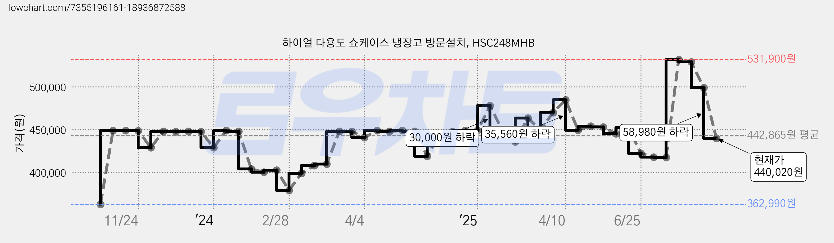 하이얼 다용도 쇼케이스 냉장고 방문설치, HSC248MHB 가격 변동 차트, 현재가 440,020원, 관측 최저가 362,990원