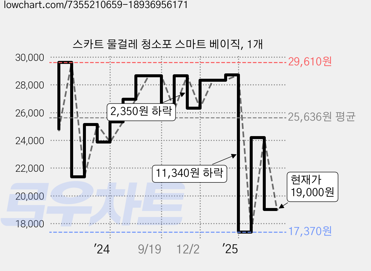 스카트 물걸레 청소포 스마트 베이직, 1개 가격 변동 차트, 현재가 19,000원, 관측 최저가 17,370원