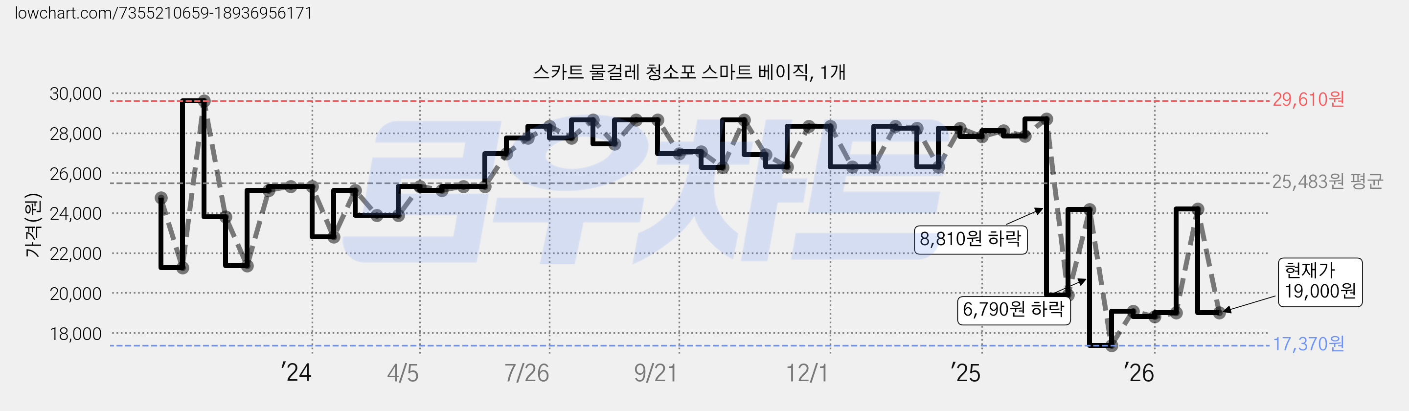스카트 물걸레 청소포 스마트 베이직, 1개 가격 변동 차트, 현재가 19,000원, 관측 최저가 17,370원