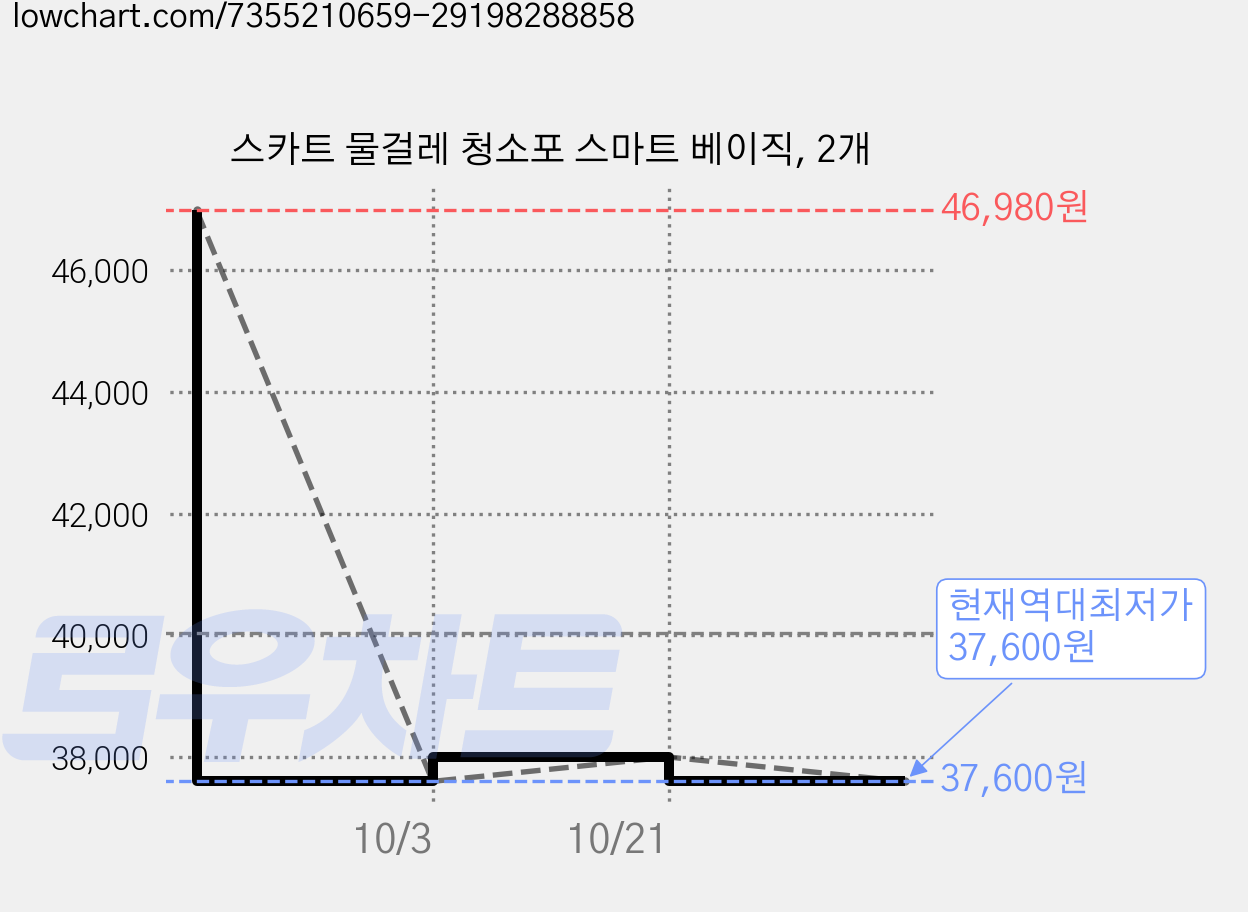 스카트 물걸레 청소포 스마트 베이직, 2개 가격 변동 차트, 현재가 37,600원, 역대최저가