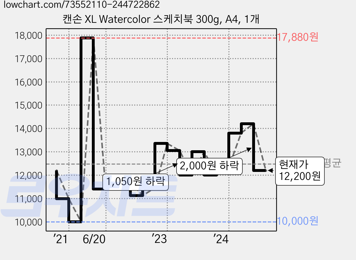 캔손 XL Watercolor 스케치북 300g, A4, 1개 가격 변동 차트, 현재가 12,200원, 관측 최저가 10,000원