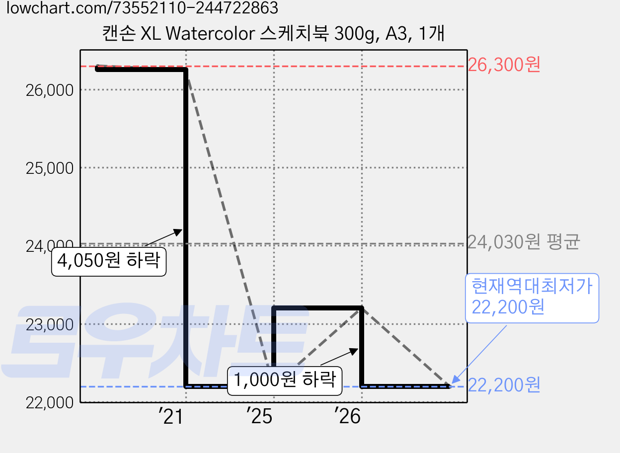 캔손 XL Watercolor 스케치북 300g, A3, 1개 가격 변동 차트, 현재가 22,200원, 역대최저가