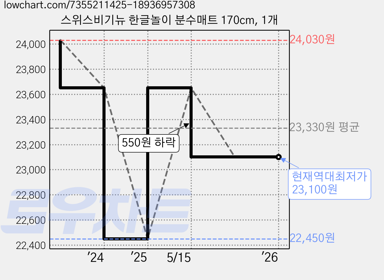 스위스비기뉴 한글놀이 분수매트 170cm, 1개 가격 변동 차트, 현재가 23,100원, 역대최저가