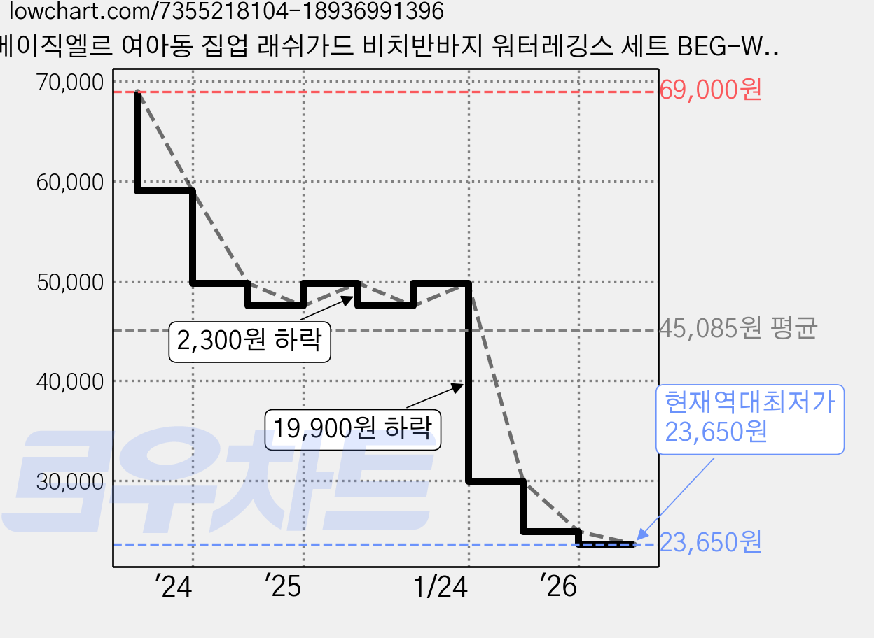 베이직엘르 여아동 집업 래쉬가드 비치반바지 워터레깅스 세트 BEG-W604K 가격 변동 차트, 현재가 23,650원, 역대최저가