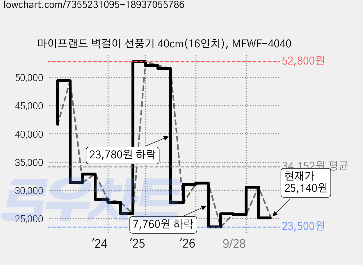마이프랜드 벽걸이 선풍기 40cm(16인치), MFWF-4040 가격 변동 차트, 현재가 25,140원, 관측 최저가 23,500원