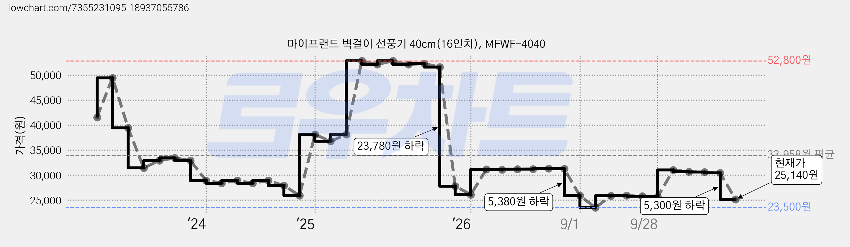 마이프랜드 벽걸이 선풍기 40cm(16인치), MFWF-4040 가격 변동 차트, 현재가 25,140원, 관측 최저가 23,500원
