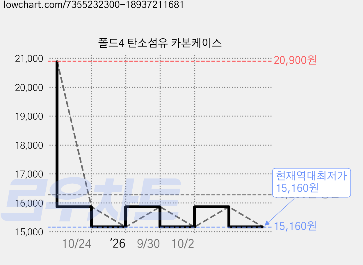 폴드4 탄소섬유 카본케이스 가격 변동 차트, 현재가 15,160원, 역대최저가