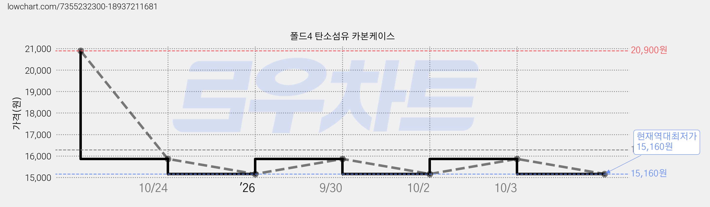 폴드4 탄소섬유 카본케이스 가격 변동 차트, 현재가 15,160원, 역대최저가