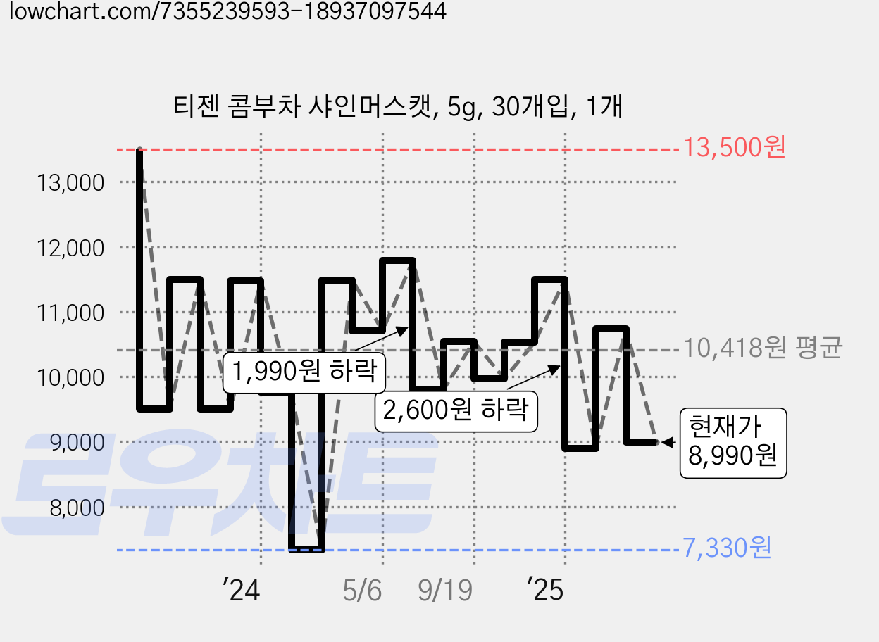 티젠 콤부차 샤인머스캣, 5g, 30개입, 1개 가격 변동 차트, 현재가 8,990원, 관측 최저가 7,330원