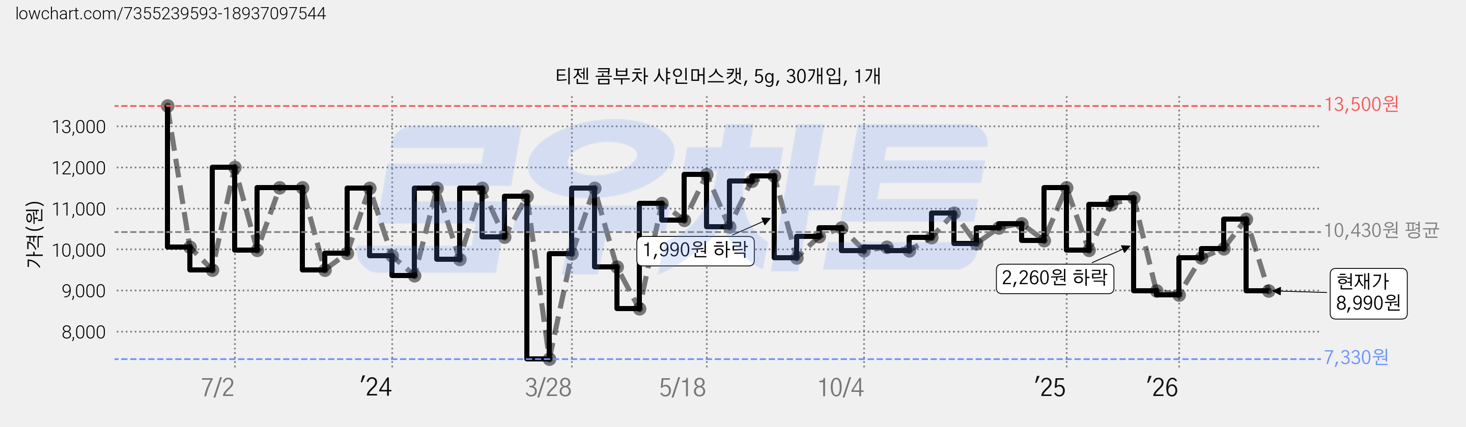 티젠 콤부차 샤인머스캣, 5g, 30개입, 1개 가격 변동 차트, 현재가 8,990원, 관측 최저가 7,330원