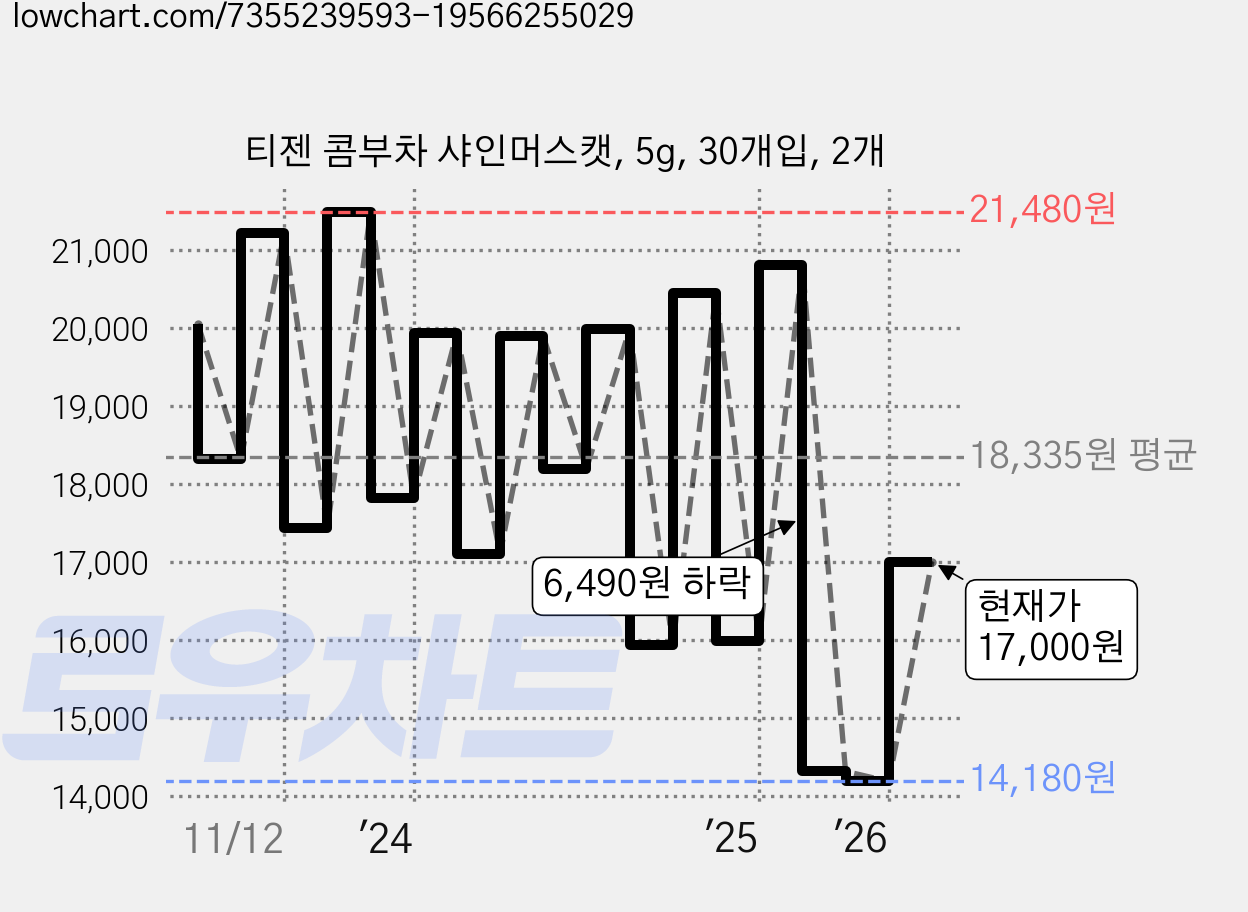 티젠 콤부차 샤인머스캣, 5g, 30개입, 2개 가격 변동 차트, 현재가 17,000원, 관측 최저가 13,430원