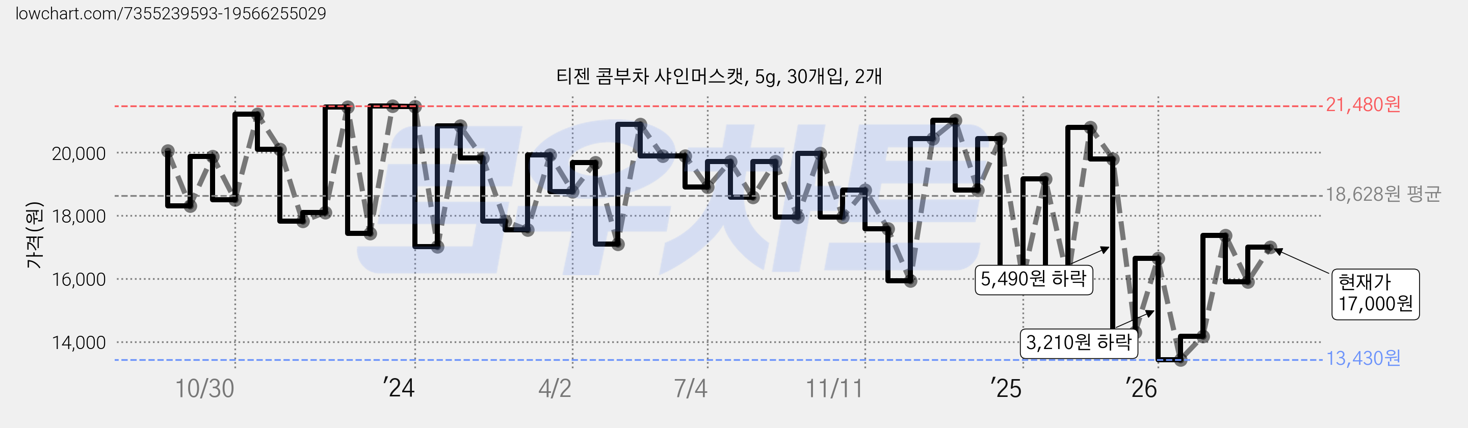 티젠 콤부차 샤인머스캣, 5g, 30개입, 2개 가격 변동 차트, 현재가 17,000원, 관측 최저가 13,430원