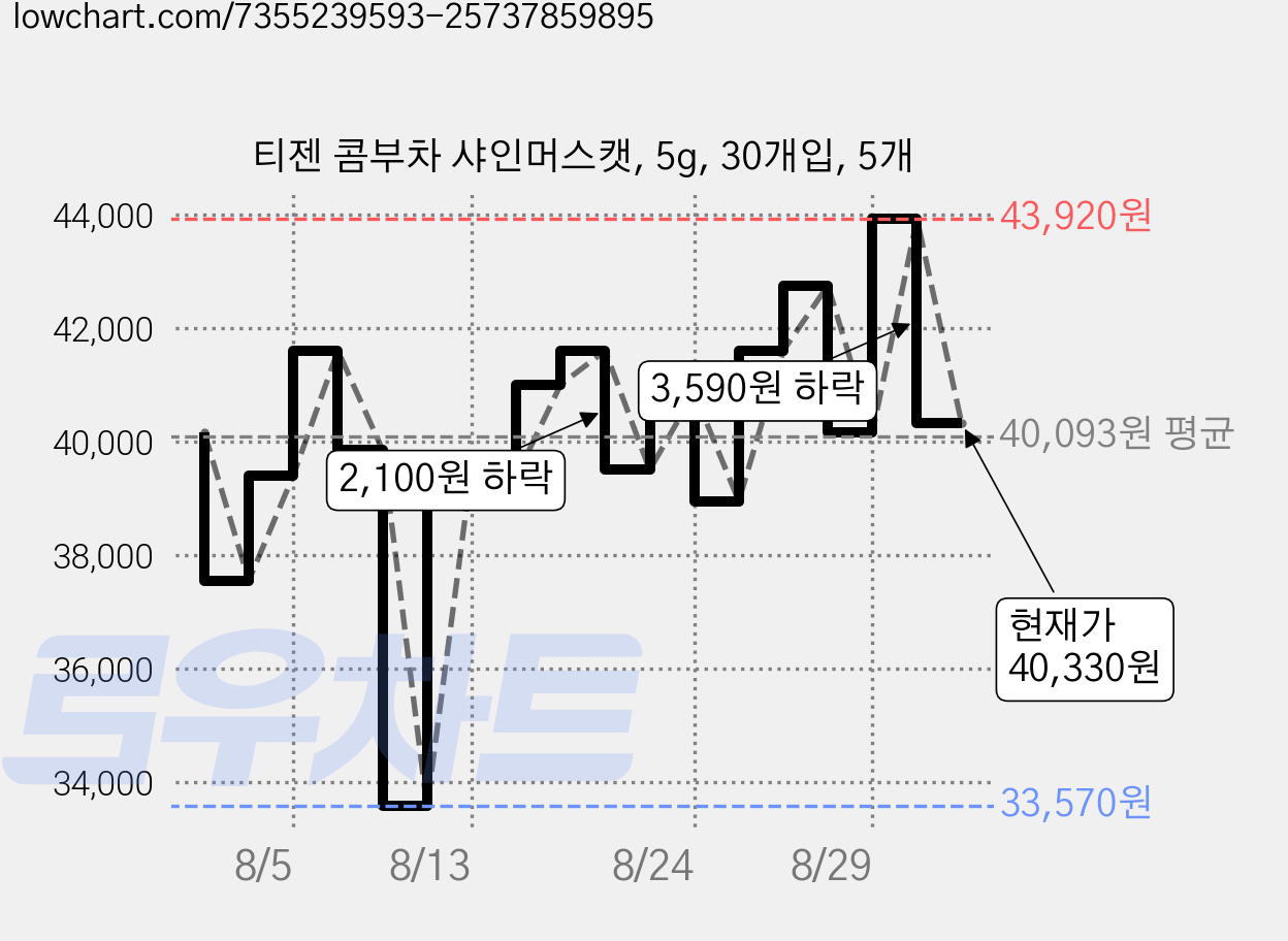 티젠 콤부차 샤인머스캣, 5g, 30개입, 5개 가격 변동 차트, 현재가 40,330원, 관측 최저가 33,570원