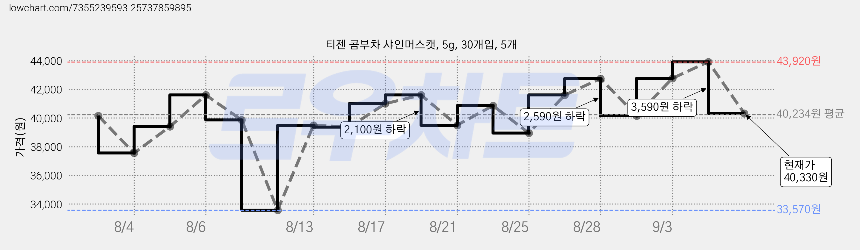 티젠 콤부차 샤인머스캣, 5g, 30개입, 5개 가격 변동 차트, 현재가 40,330원, 관측 최저가 33,570원