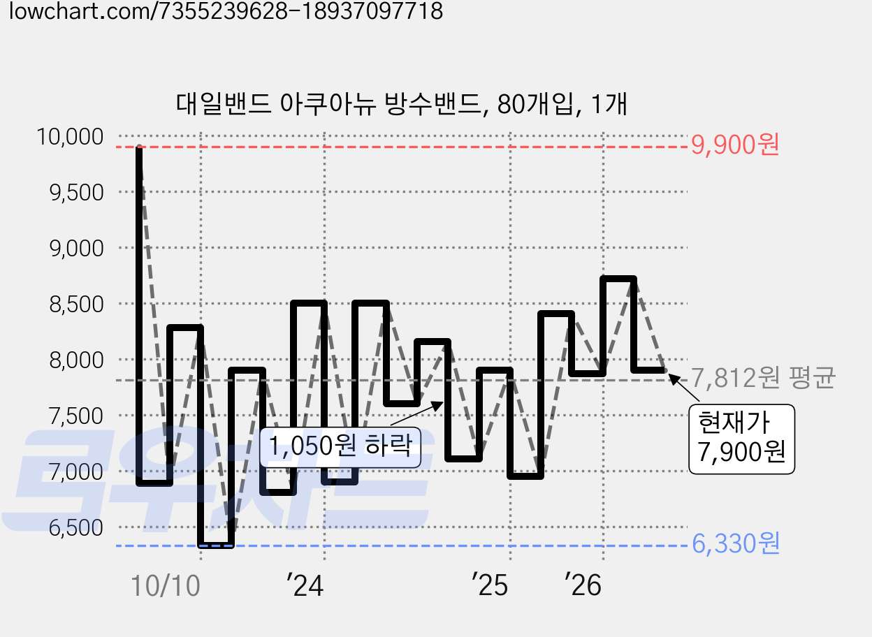 대일밴드 아쿠아뉴 방수밴드, 80개입, 1개 가격 변동 차트, 현재가 7,900원, 관측 최저가 5,920원