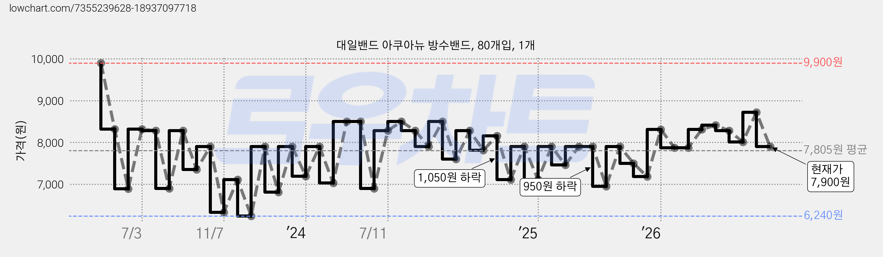 대일밴드 아쿠아뉴 방수밴드, 80개입, 1개 가격 변동 차트, 현재가 7,900원, 관측 최저가 5,920원