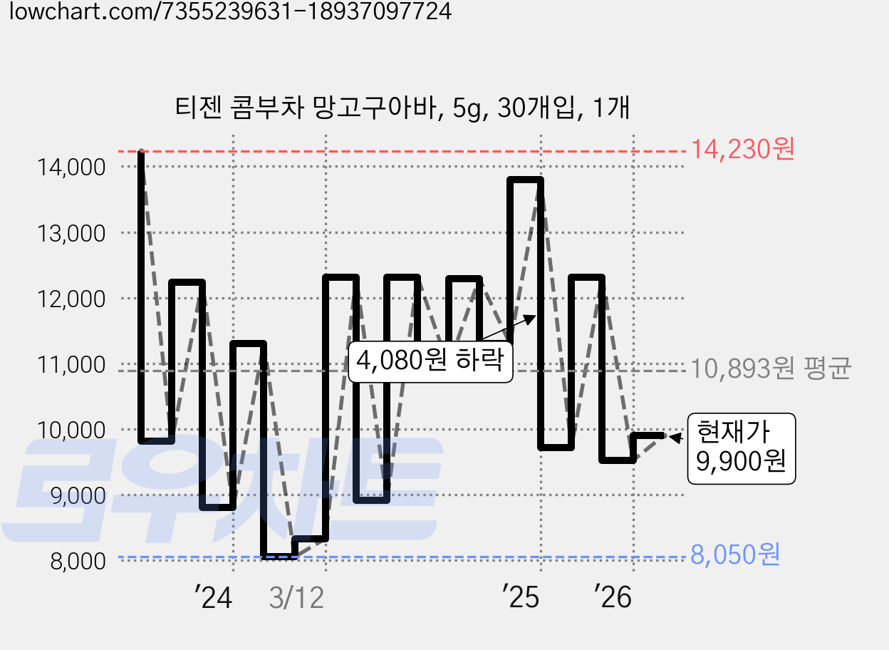 티젠 콤부차 망고구아바, 5g, 30개입, 1개 가격 변동 차트, 현재가 9,900원, 관측 최저가 8,050원