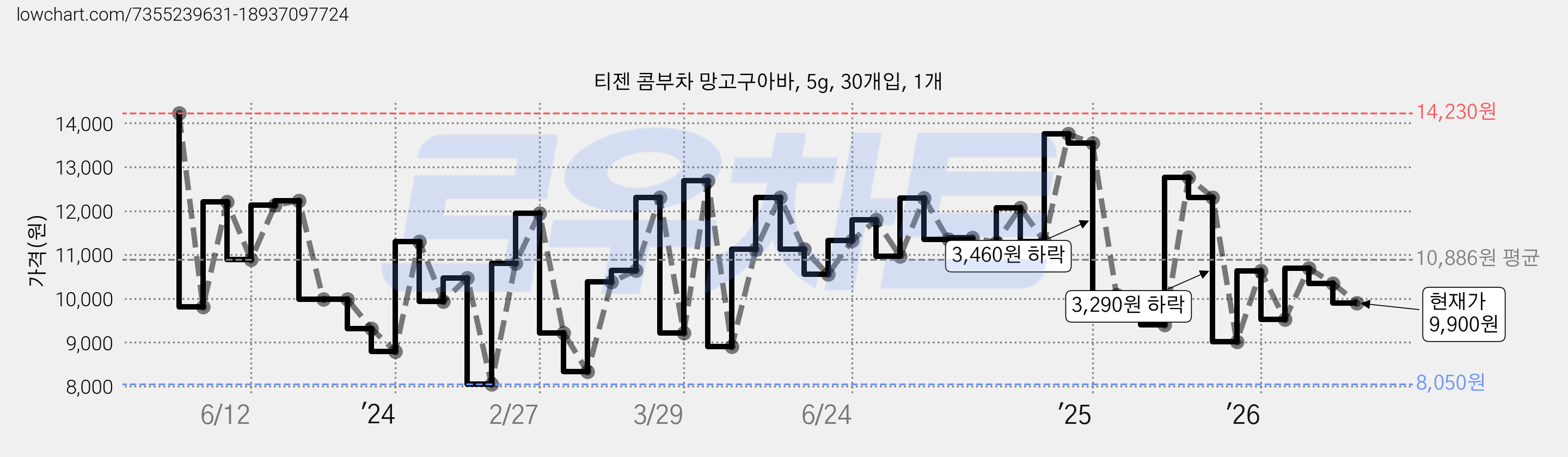 티젠 콤부차 망고구아바, 5g, 30개입, 1개 가격 변동 차트, 현재가 9,900원, 관측 최저가 8,050원