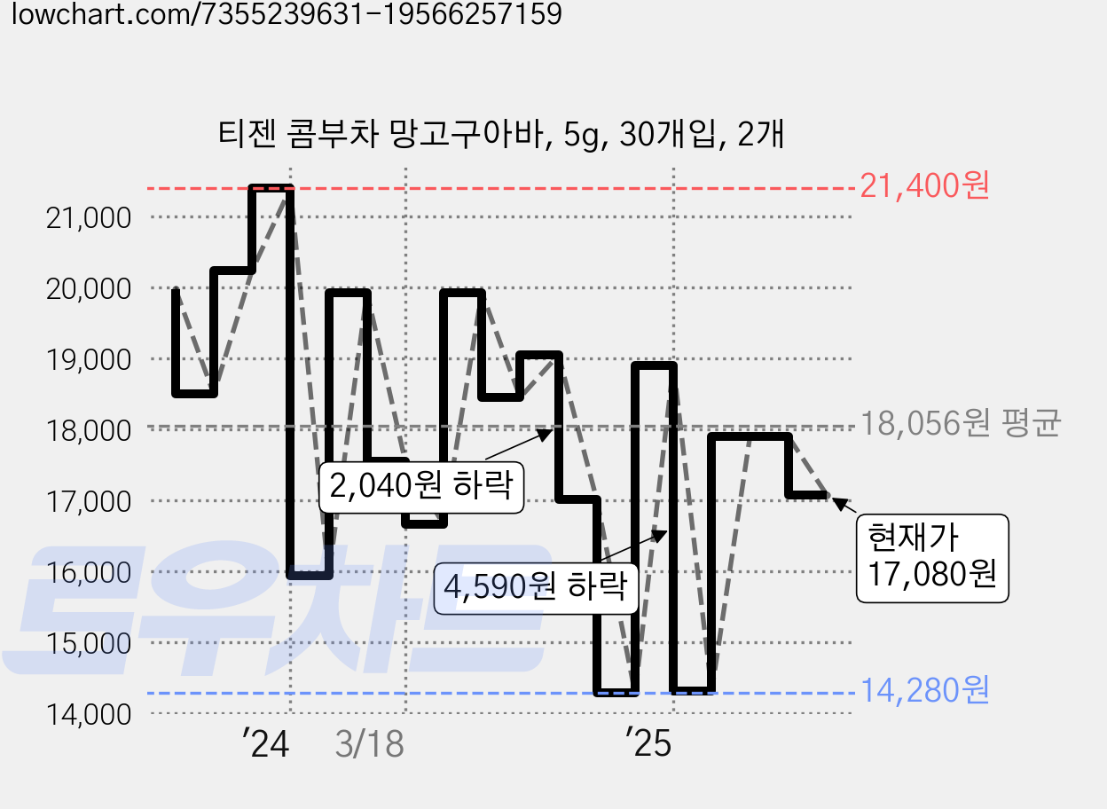 티젠 콤부차 망고구아바, 5g, 30개입, 2개 가격 변동 차트, 현재가 17,080원, 관측 최저가 14,280원