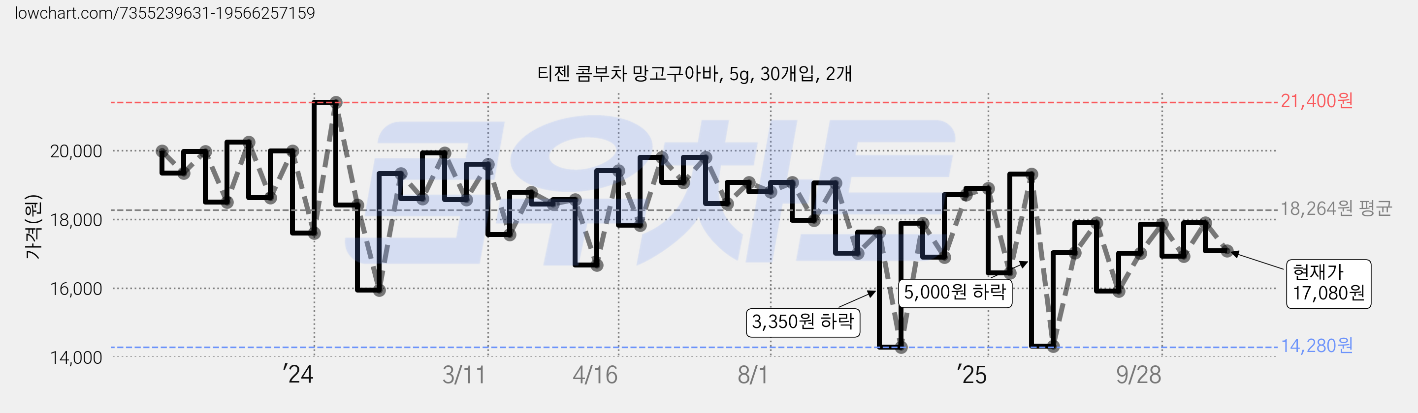 티젠 콤부차 망고구아바, 5g, 30개입, 2개 가격 변동 차트, 현재가 17,080원, 관측 최저가 14,280원