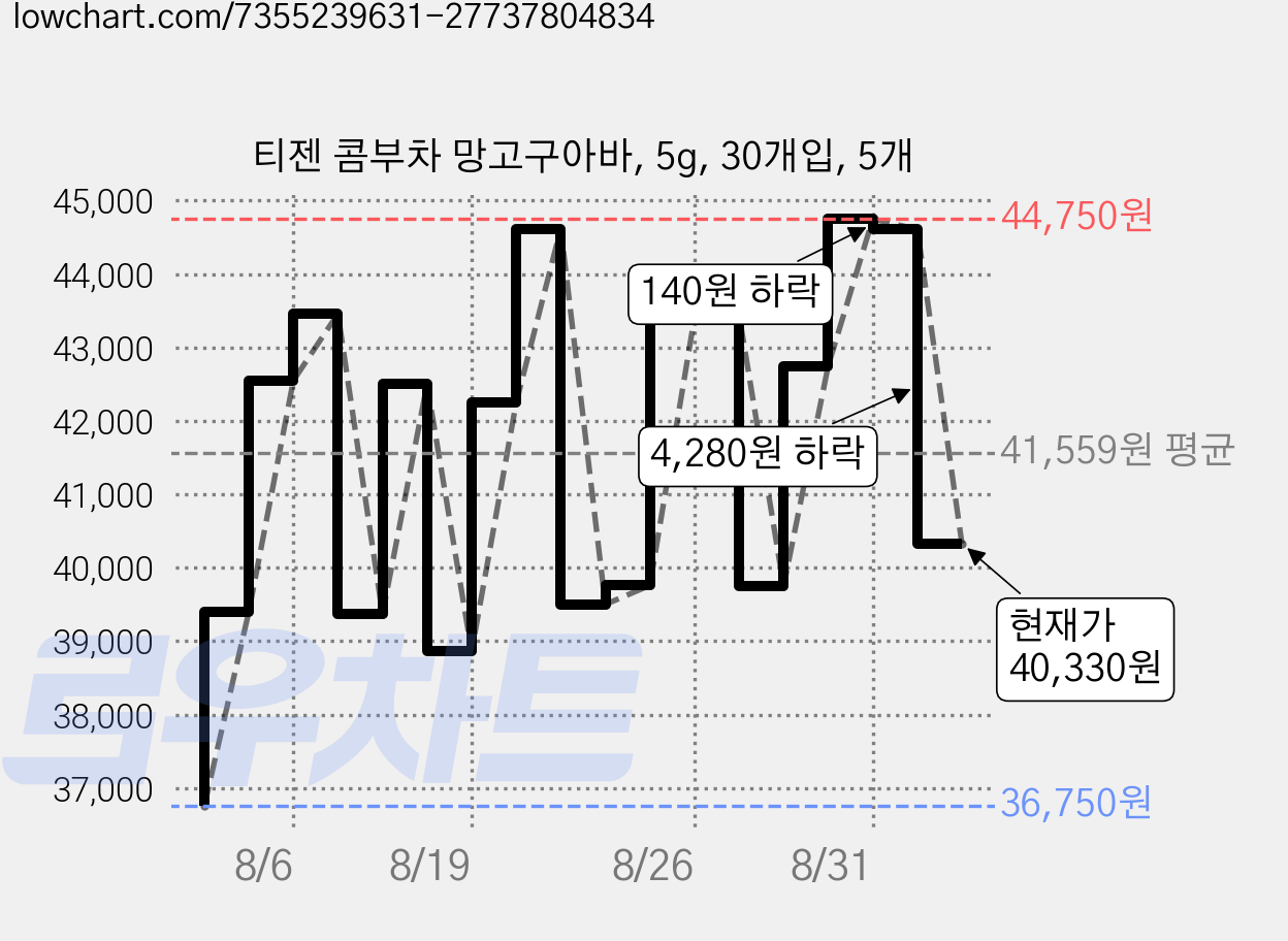 티젠 콤부차 망고구아바, 5g, 30개입, 5개 가격 변동 차트, 현재가 40,330원, 관측 최저가 36,750원