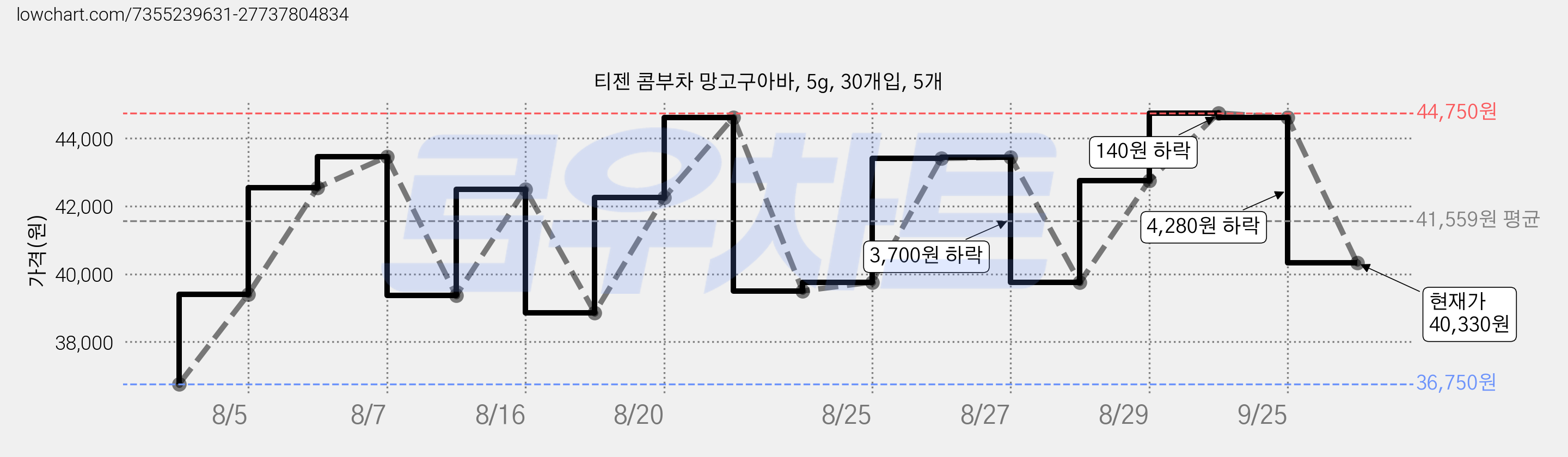 티젠 콤부차 망고구아바, 5g, 30개입, 5개 가격 변동 차트, 현재가 40,330원, 관측 최저가 36,750원