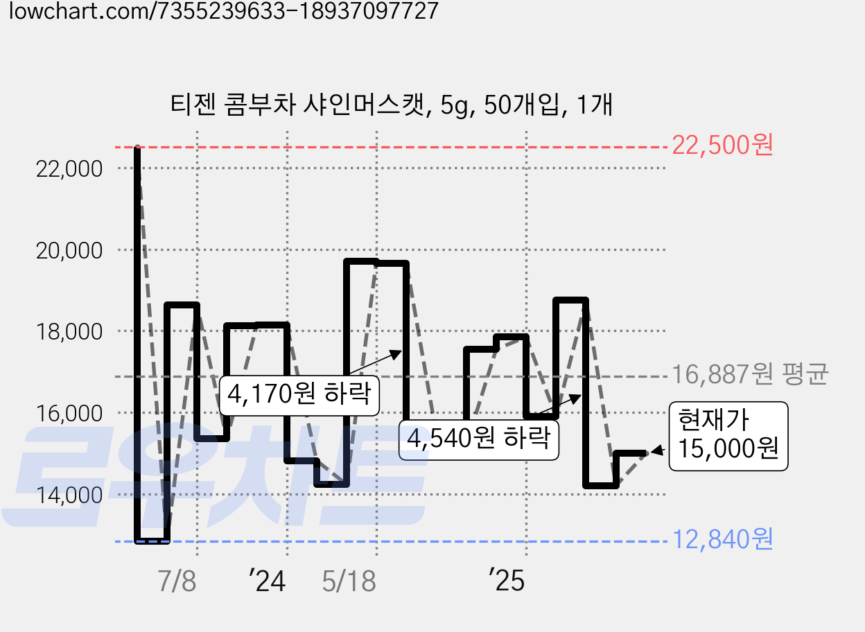 티젠 콤부차 샤인머스캣, 5g, 50개입, 1개 가격 변동 차트, 현재가 15,000원, 관측 최저가 10,360원
