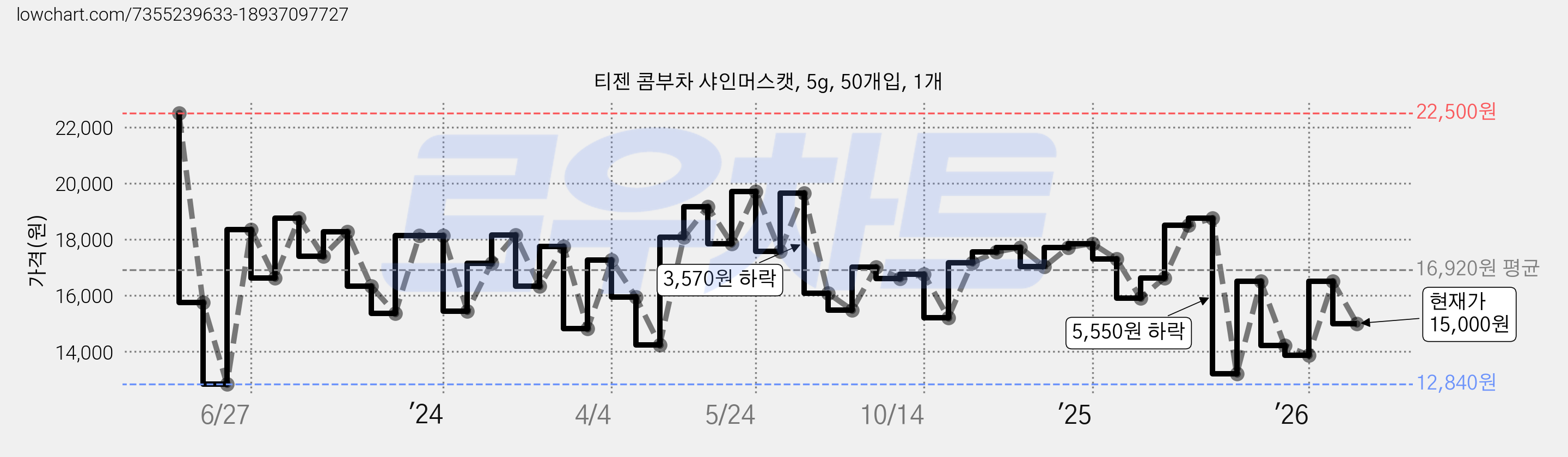 티젠 콤부차 샤인머스캣, 5g, 50개입, 1개 가격 변동 차트, 현재가 15,000원, 관측 최저가 10,360원
