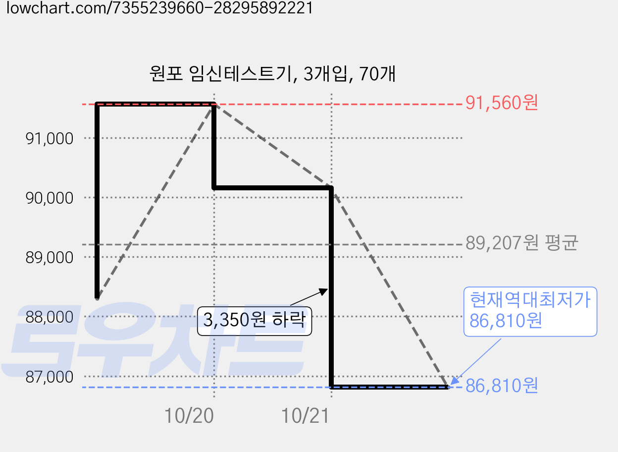 원포 임신테스트기, 3개입, 70개 가격 변동 차트, 현재가 86,810원, 역대최저가