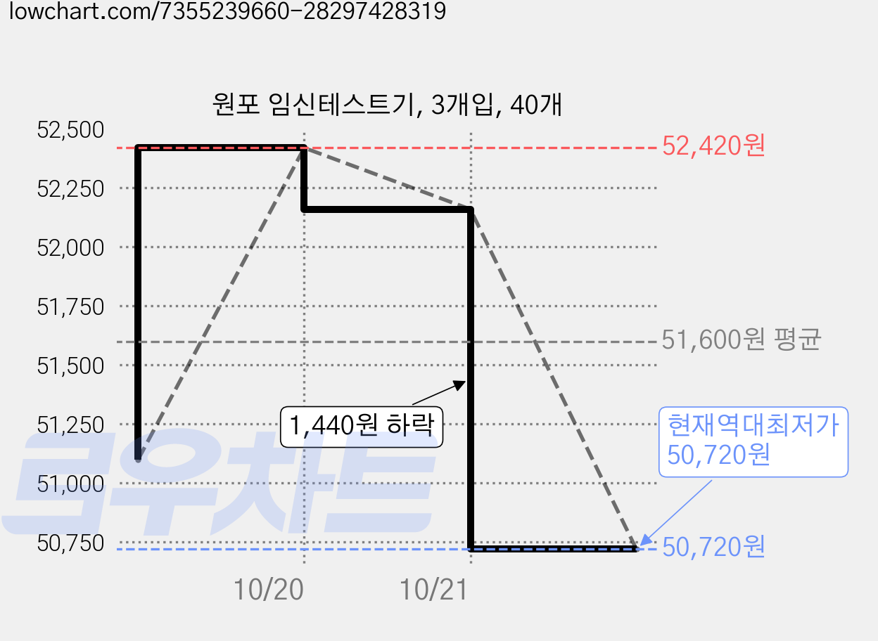 원포 임신테스트기, 3개입, 40개 가격 변동 차트, 현재가 50,720원, 역대최저가