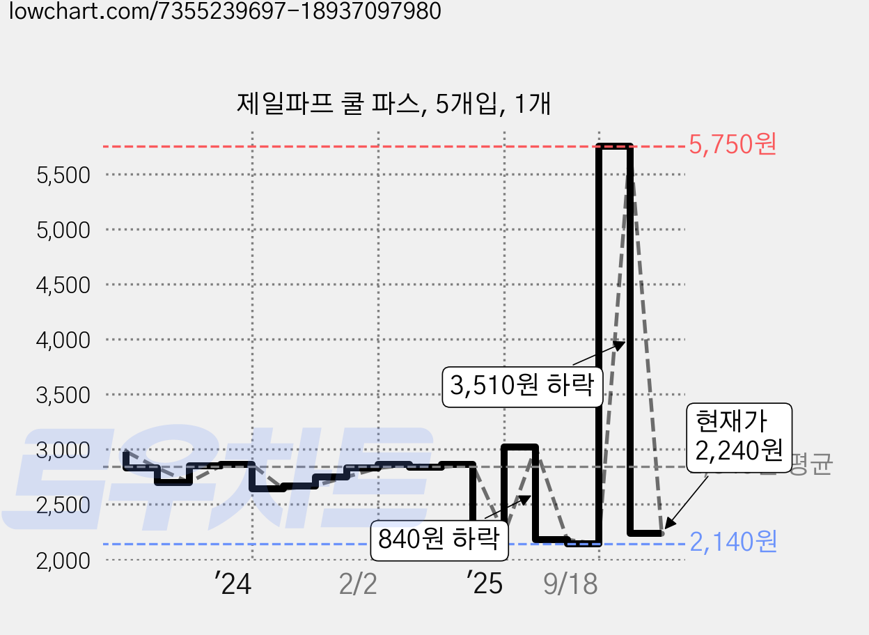 제일파프 쿨 파스, 5개입, 1개 가격 변동 차트, 현재가 2,240원, 관측 최저가 2,140원