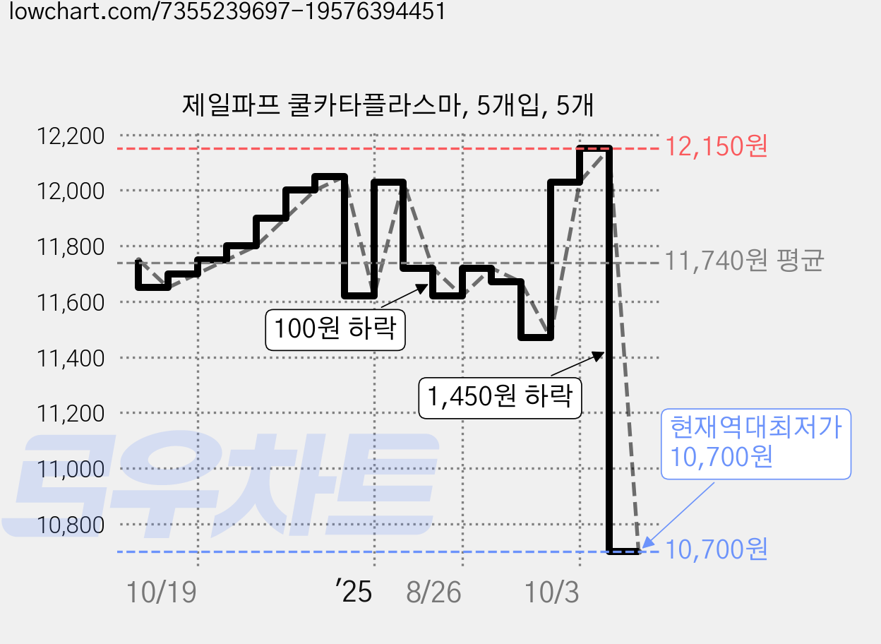 제일파프 쿨카타플라스마, 5개입, 5개 가격 변동 차트, 현재가 10,700원, 역대최저가