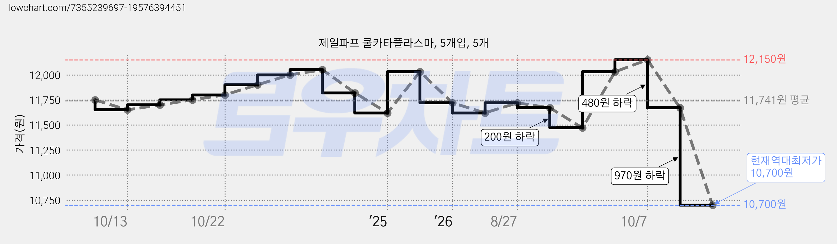 제일파프 쿨카타플라스마, 5개입, 5개 가격 변동 차트, 현재가 10,700원, 역대최저가