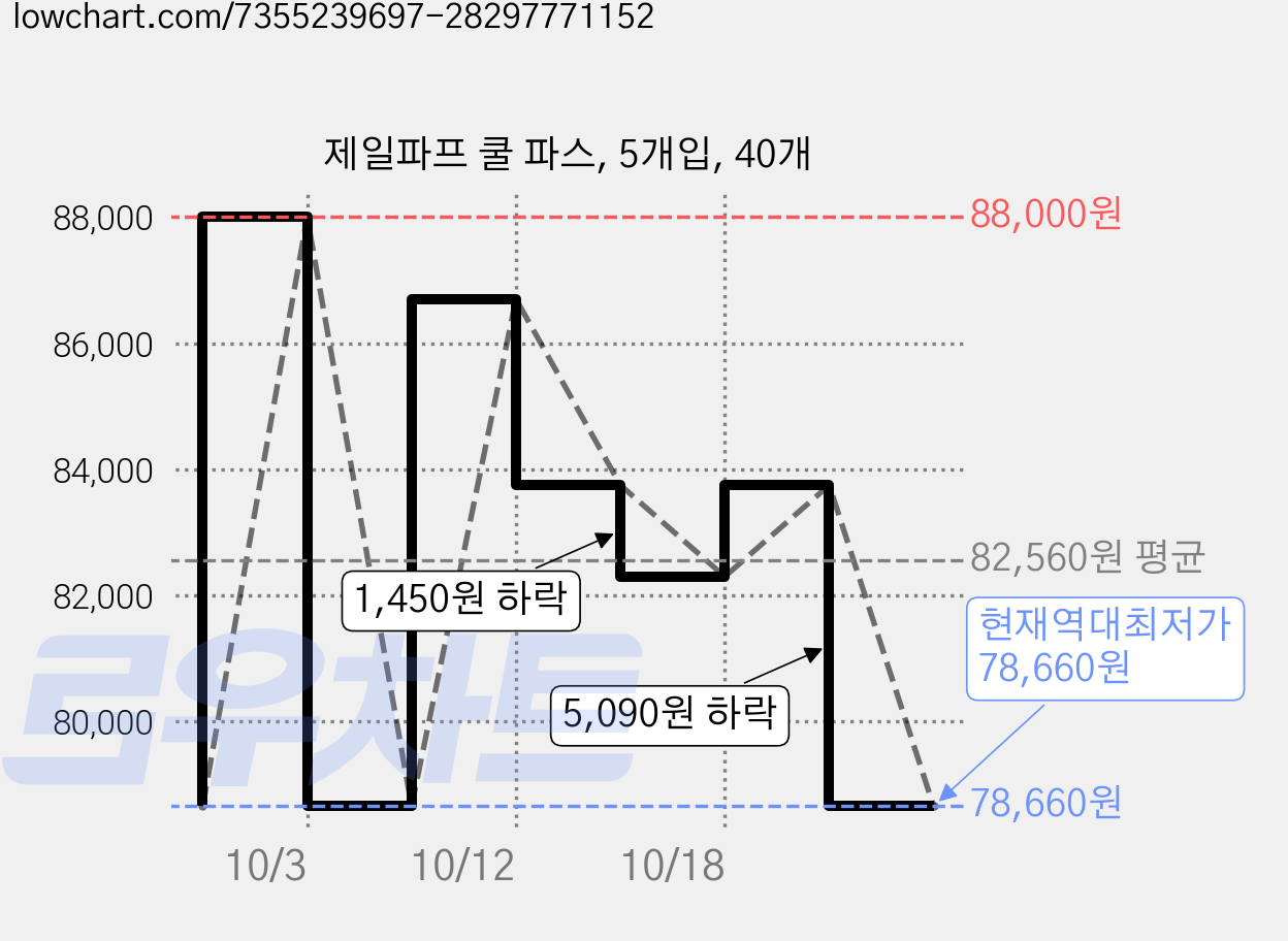 제일파프 쿨 파스, 5개입, 40개 가격 변동 차트, 현재가 78,660원, 역대최저가