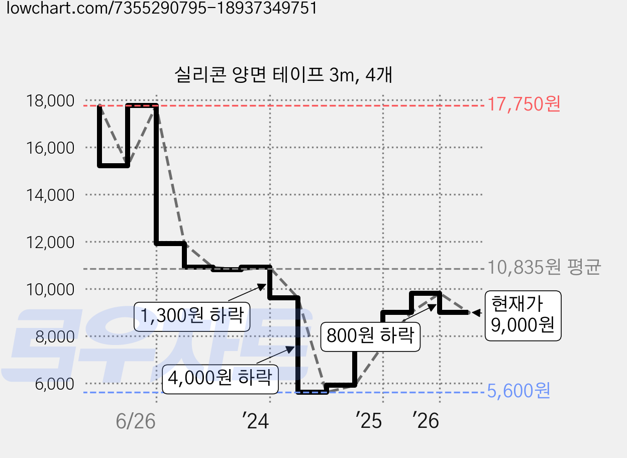 실리콘 양면 테이프 3m, 4개 가격 변동 차트, 현재가 9,000원, 관측 최저가 5,600원