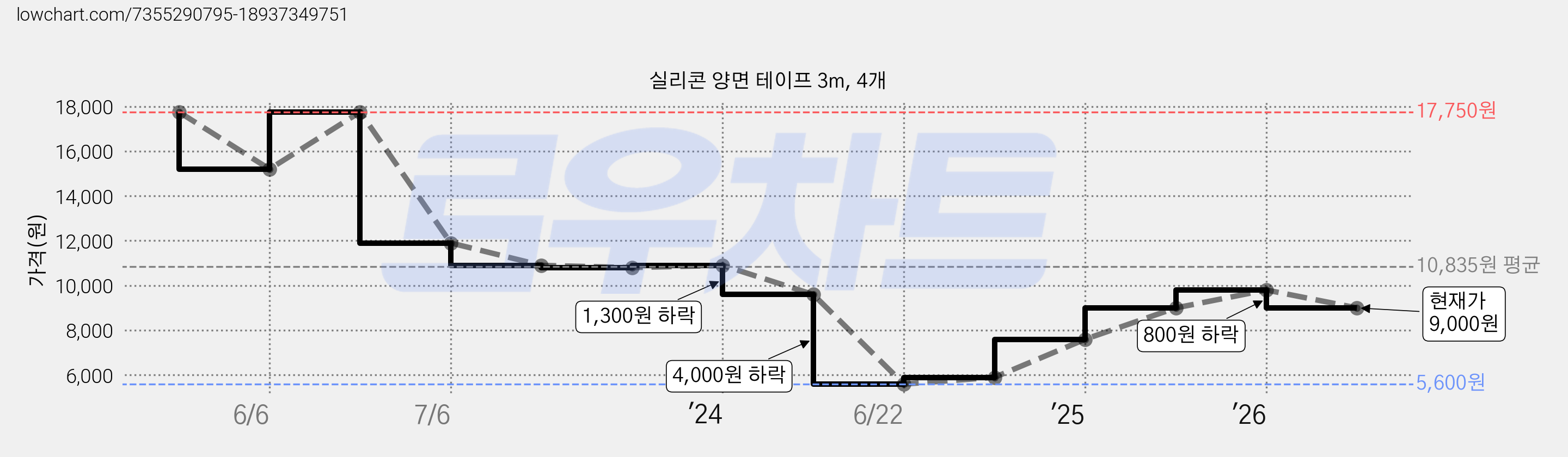 실리콘 양면 테이프 3m, 4개 가격 변동 차트, 현재가 9,000원, 관측 최저가 5,600원