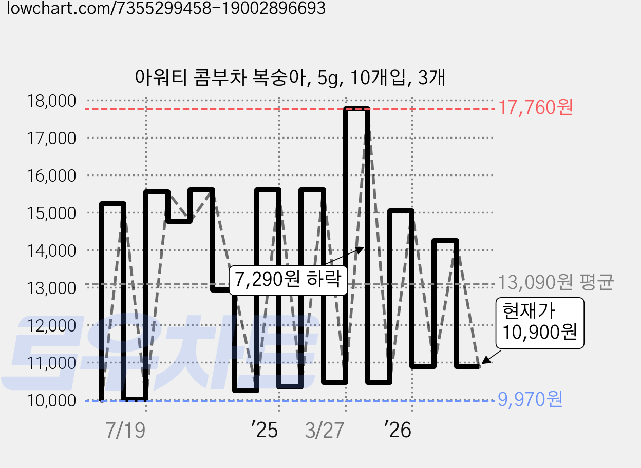 아워티 콤부차 복숭아, 5g, 10개입, 3개 가격 변동 차트, 현재가 10,900원, 관측 최저가 9,510원