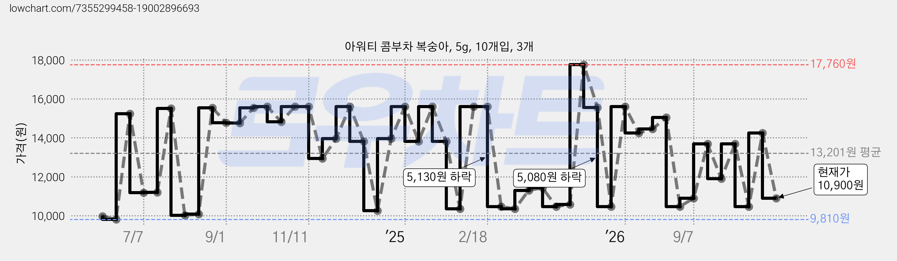 아워티 콤부차 복숭아, 5g, 10개입, 3개 가격 변동 차트, 현재가 10,900원, 관측 최저가 9,510원