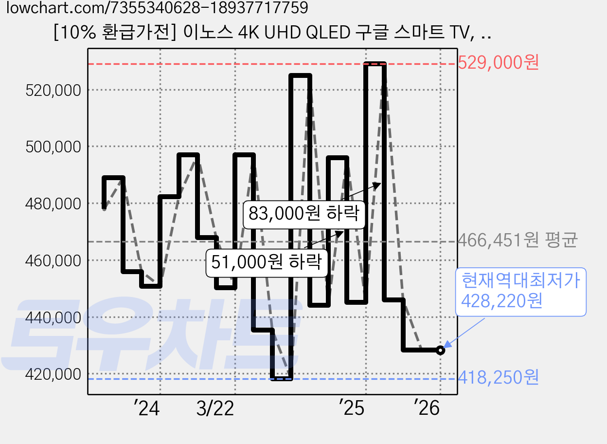 [10% 환급가전] 이노스 4K UHD QLED 구글 스마트 TV, 139cm(55인치), S5511KU, 스탠드형, 고객직접설치 가격 변동 차트, 현재가 428,220원, 역대최저가