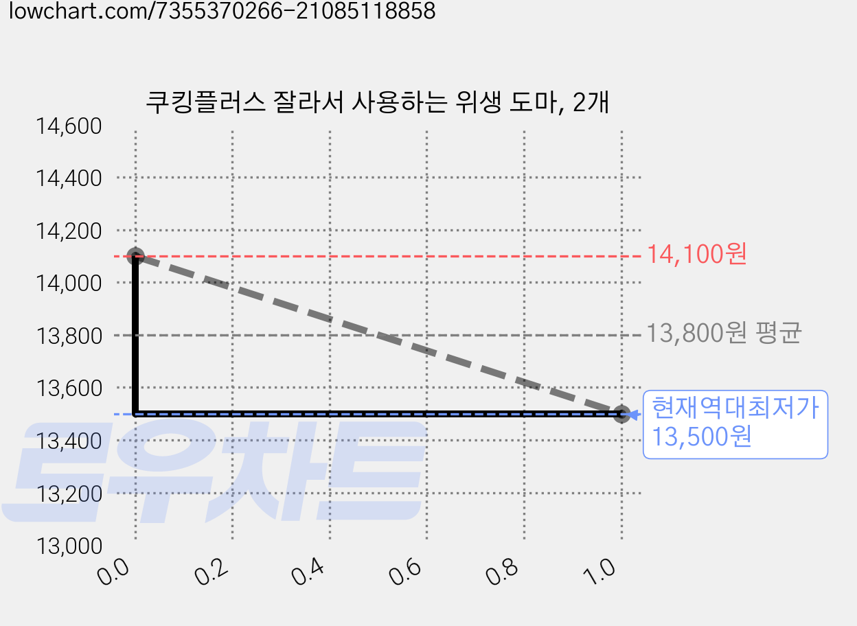 쿠킹플러스 잘라서 사용하는 위생 도마, 2개 가격 변동 차트, 현재가 13,500원, 역대최저가